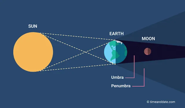  Infografía de un eclipse lunar. Foto: Time and Date   