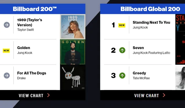  Jungkook dentro del Billboard 200 y Billboard Global 200. Foto: captura de Billboard   