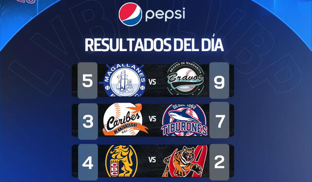 Así quedaron los juegos de la última jornada. Foto: LVBP   