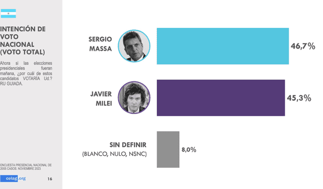 Encuesta de CELAG sobre las elecciones presidenciales en Argentina,. Foto: CELAG.   
