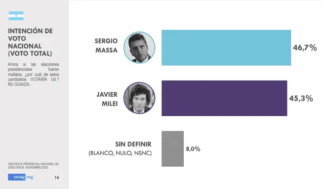  Sergio Massa sería presidente de Argentina, de acuerdo a Celag. Foto: captura/Celag    