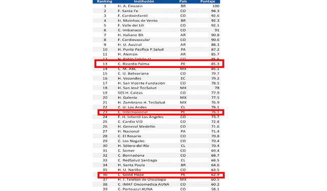 Foto: Top Ranking Latam Best Hospitals 2023   