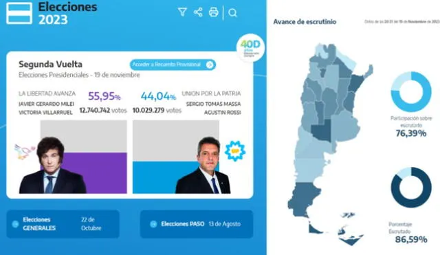 Resultados preliminares del balotaje en Argentina. Foto: CNE   