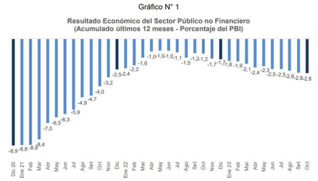 Evolución del déficit fiscal. Fuente: BCRP   