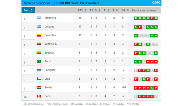  Tabla de posiciones actualizada. Foto: captura Conmebol   