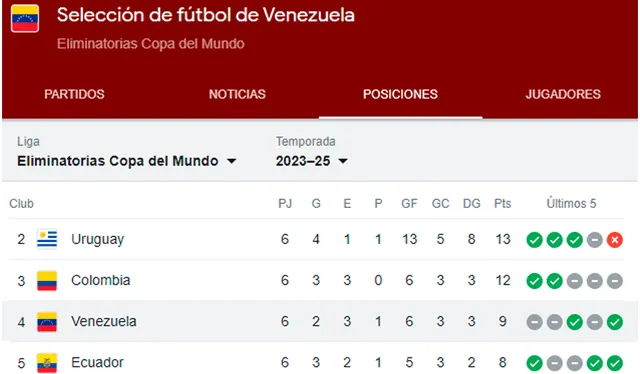  Venezuela se encuentra en el cuarto lugar de la tabla. Foto: captura Conmebol   