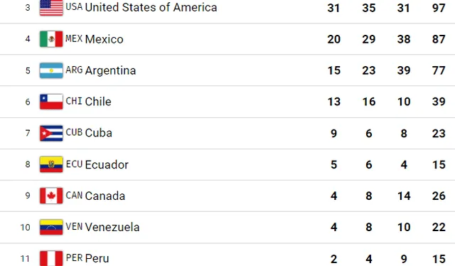 Medallero Parapanamericanos: Ganadores Del Oro, Plata Y Bronce En ...