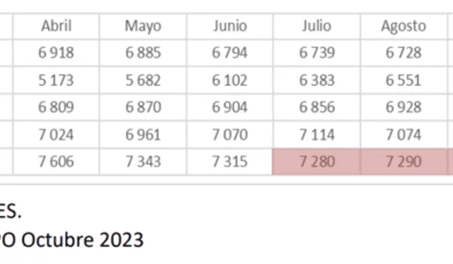 Máxima demanda diaria de la electricidad en el tercer trimestre 2023 todavía no supera lo alcanzado a inicios de año. Fuente: COES   