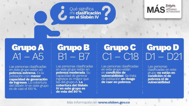 Puntaje Sisbén 2023 | Sisbén consulta | grupo del sisbén