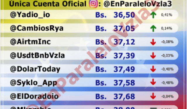  Precio del dólar en Venezuela hoy, 18 de diciembre, según Monitor Dólar (@EnParaleloVzla3). Foto: monitordolarvenezuela.com  