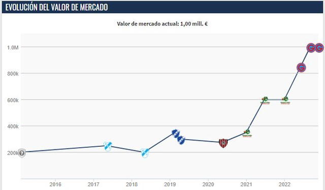 Valor de mercado. Foto: Transfermarkt 