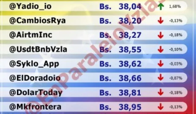  Precio del dólar en Venezuela hoy, 8 de enero, según Monitor Dólar. Foto: Instagram/@EnParaleloVzla3    