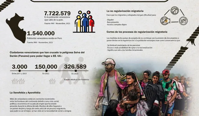  Migrantes venezolanos son los que más cruzaron la peligrosa selva del Darién en 2023. Infografía: Luis Reluz   