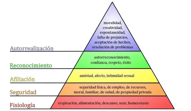  Pirámide de Maslow. Foto: Psicología y mente   