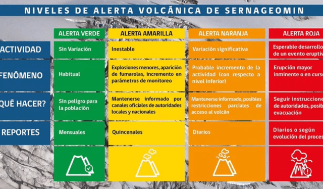 Mapa de niveles de alerta volcánica | sernageomin