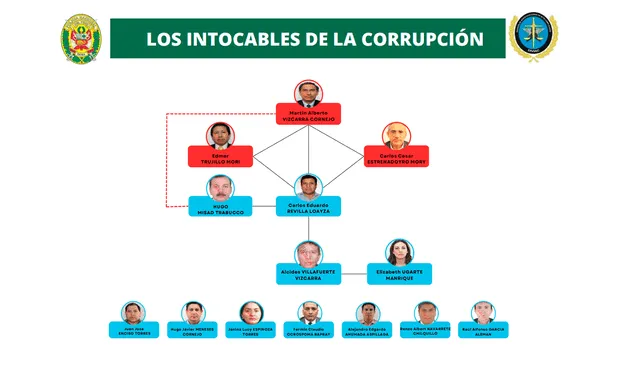 Desde la presidencia de Martín Vizcarra, se habría dispuesto el copamiento del MTC y Provías Descentralizado para fines ilícitos. Foto: PNP 