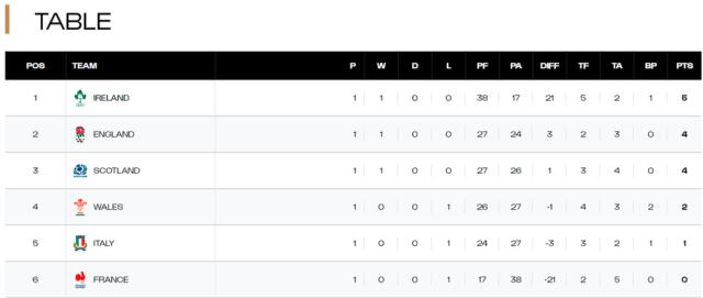 Tabla de posiciones del Seis Naciones. Foto: Six Nations   