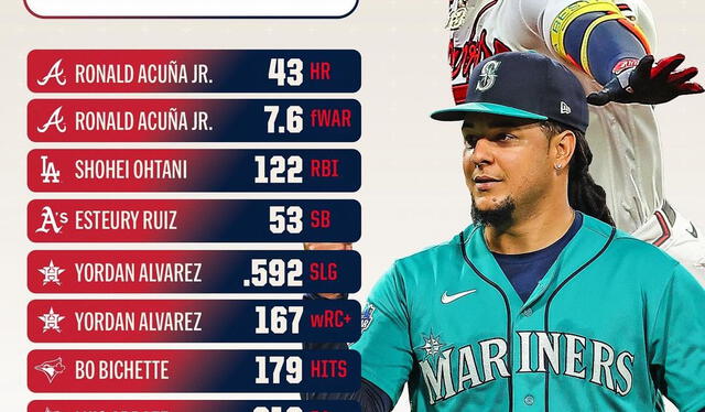 Estadística hecha por Fangraphs. Foto: MLB   