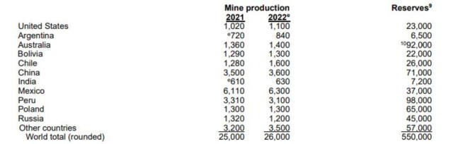 Perú cuenta con las reservas más grandes de plata, con lo que supera a naciones como Rusia, China o Estados Unidos. Foto: USGS   