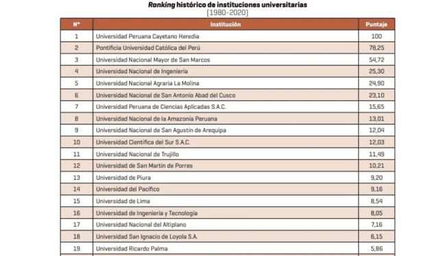  Este es el ranking histórico de instituciones universitarias (1980-2022). Foto: Sunedu    