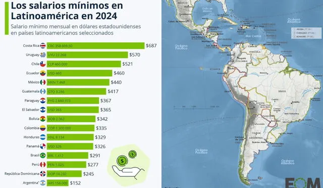 Salarios mínimos de países en Latinoamérica. Foto: composición LR/Statista/El Orden Mundial   