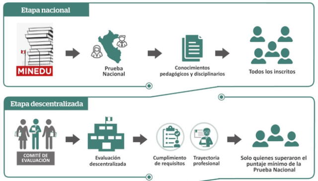 Evaluación de docentes en el proceso de ascenso. Foto: Minedu   