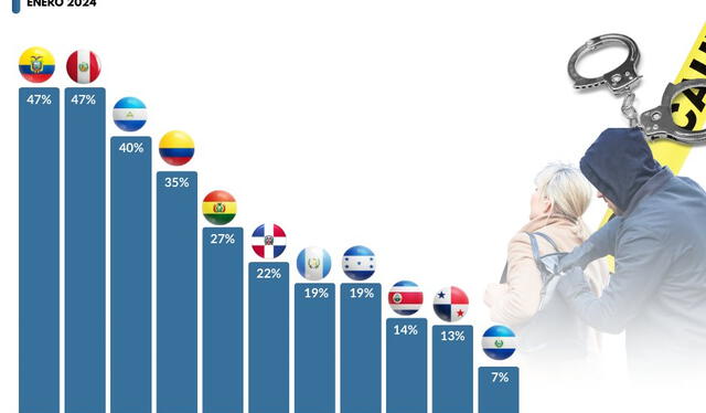 El Salvador se posiciona como el país con menos robos de América Latina. Foto: @cidgallup/Twitter   