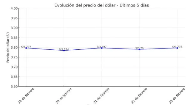  Evolutivo del dólar. Foto: Chatgpt 