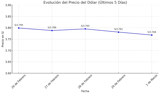 Evolutivo del dólar. Foto: Chatgpt Evolutivo del dólar. Foto: Chatgpt