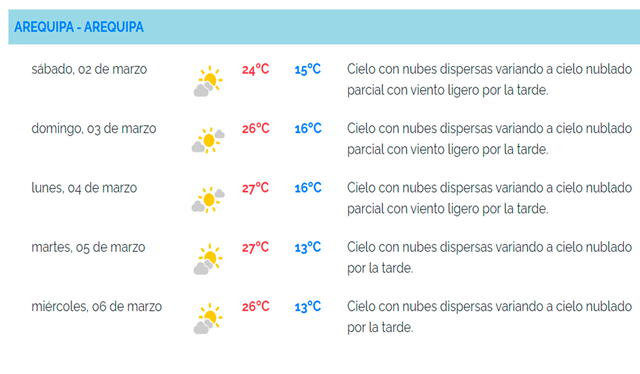 Cuadro de temperaturas durante los días del 2 al 6 marzo en la ciudad de Arequipa Fuente: Senamhi   