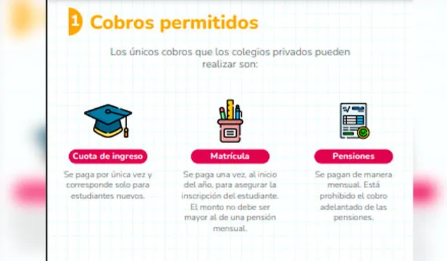 Indecopi señala que los colegios particulares solo tienen permito 3 tipos de cobro: cuota de ingreso, matrícula y pensiones. Foto: Indecopi   