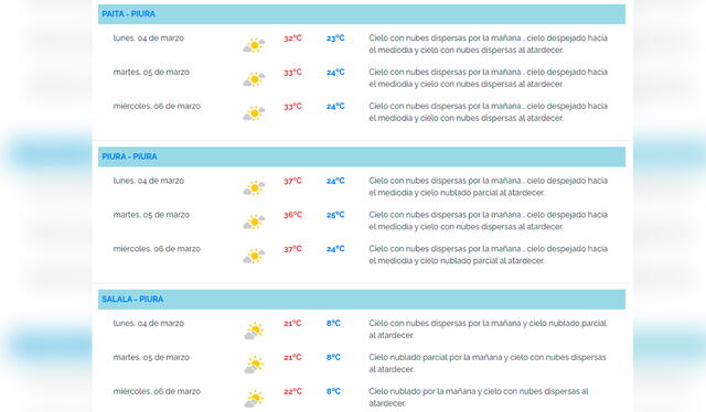 Pronóstico del tiempo para las ciudades de Paita, Piura y Salala. Foto: Senamhi    