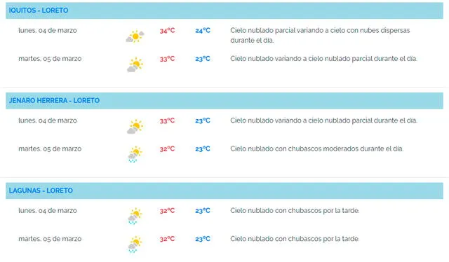 Pronóstico del tiempo para las ciudades de la región Loreto: Iquitos, Jenaro Herrera y Lagunas. Foto: Senamhi   