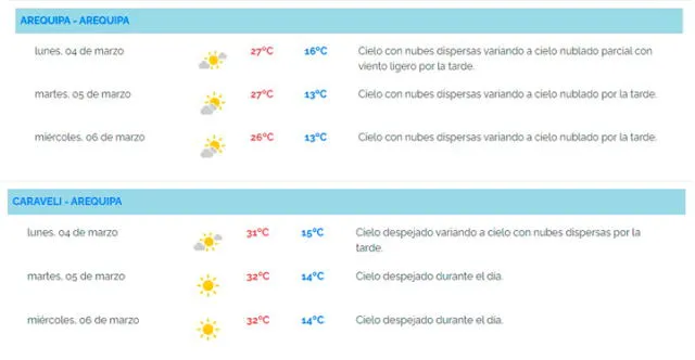 Pronóstico del tiempo para las ciudades de Arequipa y Caraveli en la región Arequipa. Foto: Senamhi   