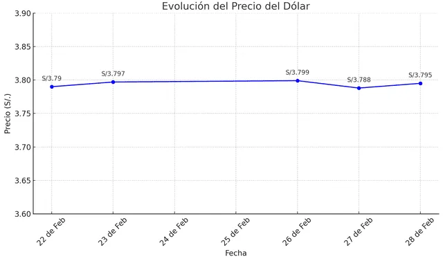 Evolutivo del dólar. Foto: Chatgpt Evolutivo del dólar. Foto: Chatgpt