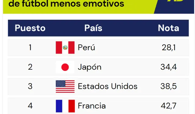 Perú, comentaristas deportivos menos apasionados del mundo