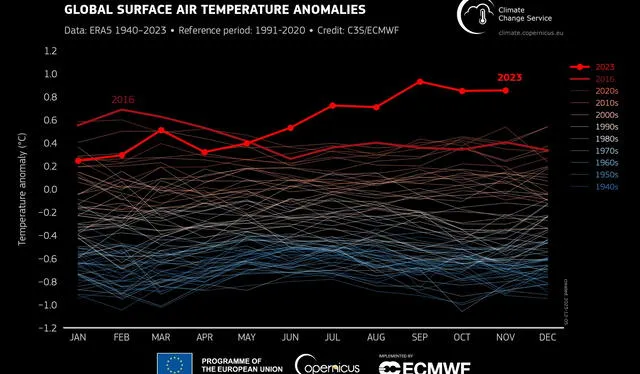  El año 2023 ha sido registrado como el más caliente de la humanidad. Foto: Climate Change Service   