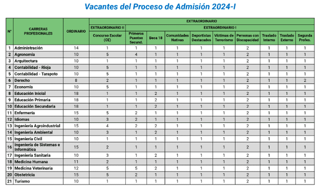 Cuadro de números de vacantes por carrera de la UNSM, que este domingo brindará su examen de admisión. Foto: UNSM    