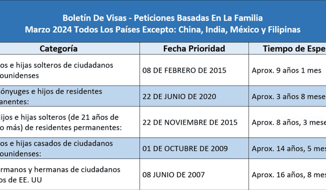  Boletín de visas para el mes de marzo 2024 a excepción de algunos países. Foto: Inmigración y Visas<br>   