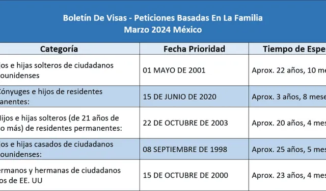  Boletín de visas para el mes de marzo 2024 para México. Foto: Inmigración y Visas   