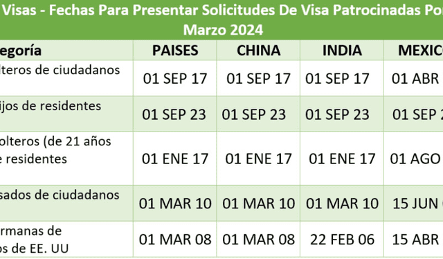  Tabla B del boletín de visas marzo 2024. Foto: Inmigración y Visas   