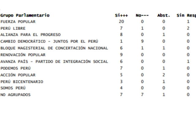 Fuerza Popular, Perú Libre y más bancadas votaron a favor. Foto: Congreso   