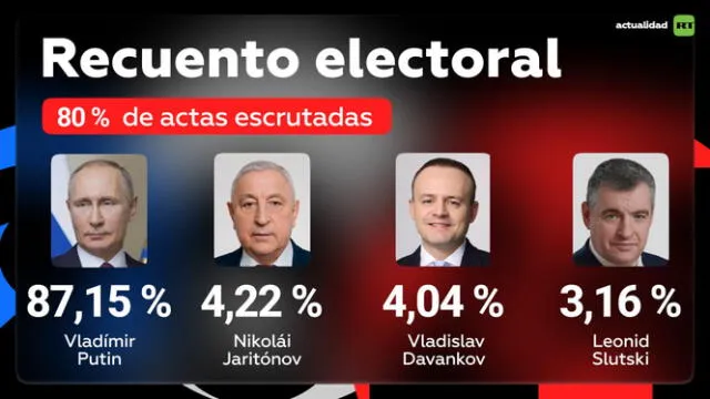 Putin tuvo una aplastante victoria en las elecciones rusa. Foto: RT en español/X   