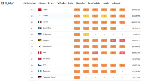 Ranking IQAir, situa a México como el país Sudaméricano más contaminado. Foto: IQAir   