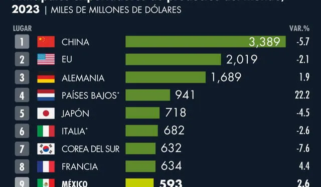 Ranking de los países líderes en exportación en el mundo. Foto: El Economista   