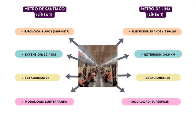  Cronogramas de las líneas 1 de los metros de Lima y Santiago. Créditos: Erwin Valenzuela    