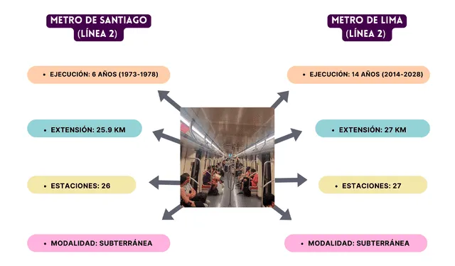  Cronogramas de las líneas 2 de los metros de Lima y Santiago. Créditos: Erwin Valenzuela 