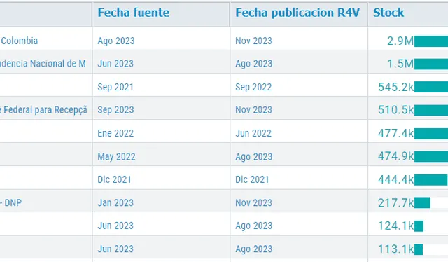 Los diez países con más migración venezolana hasta el 2023. Foto: R4V   