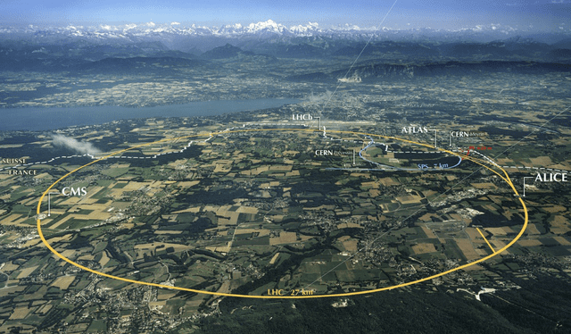  El LHC se ubica a 100 metros bajo tierra, en la frontera entre Francia y Suiza. Foto: CERN   
