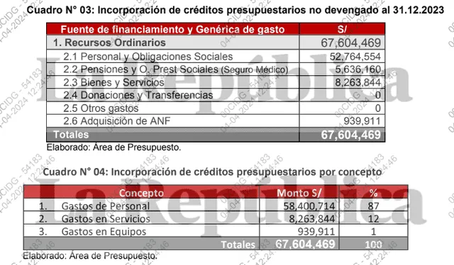 Así tenían previsto gastar en el Congreso los S/ 67 millones solicitados   